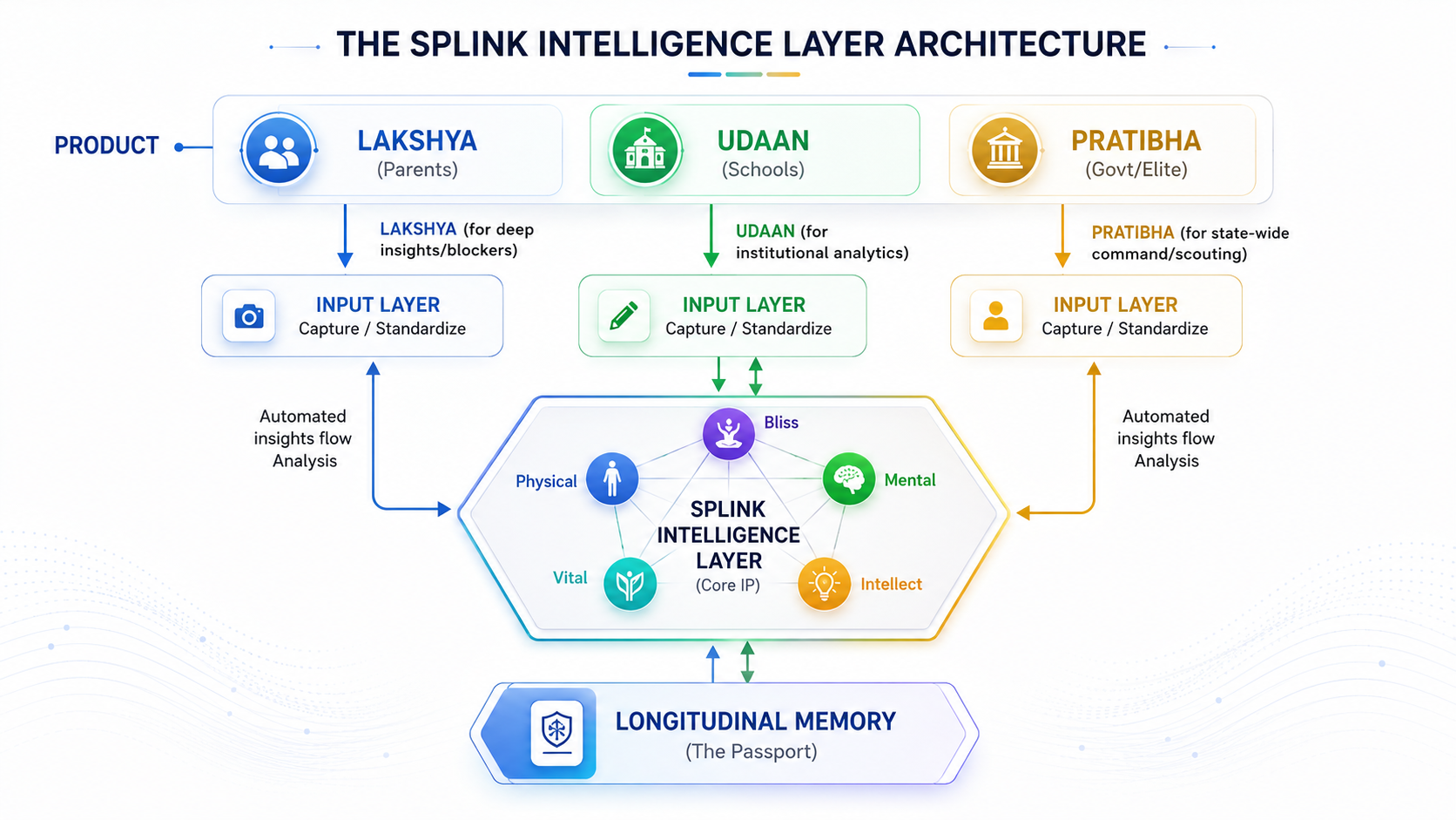 The Splink Intelligence Layer Architecture — Lakshya, Udaan and Pratibha feeding the Splink Intelligence Layer and the Longitudinal Memory Passport